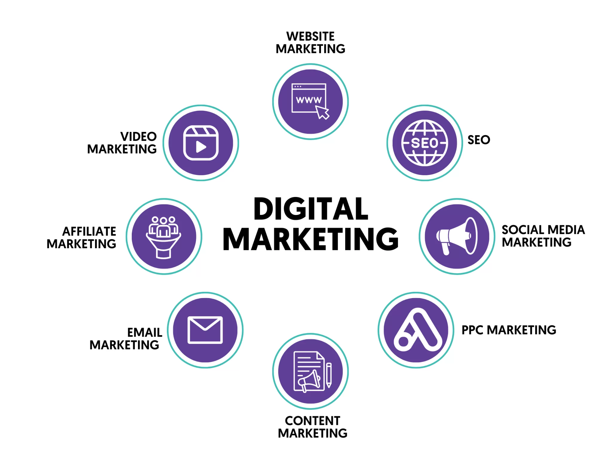 Best Digital Marketing Training Institute in Coimbatore
